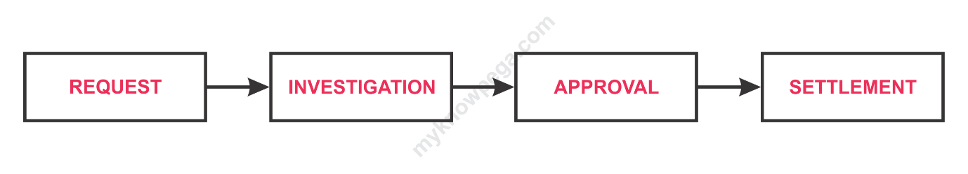 Case Management - Case Stages, Processes and Steps - MyKnowTech